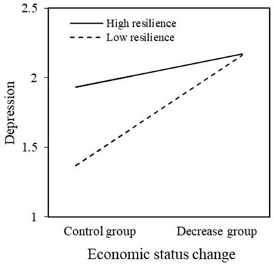 Psychological resilience matters in the relationship between the decline in <mark class="highlighted">economic status</mark> and adults’ depression half a year after the outbreak of the COVID-19 pandemic
